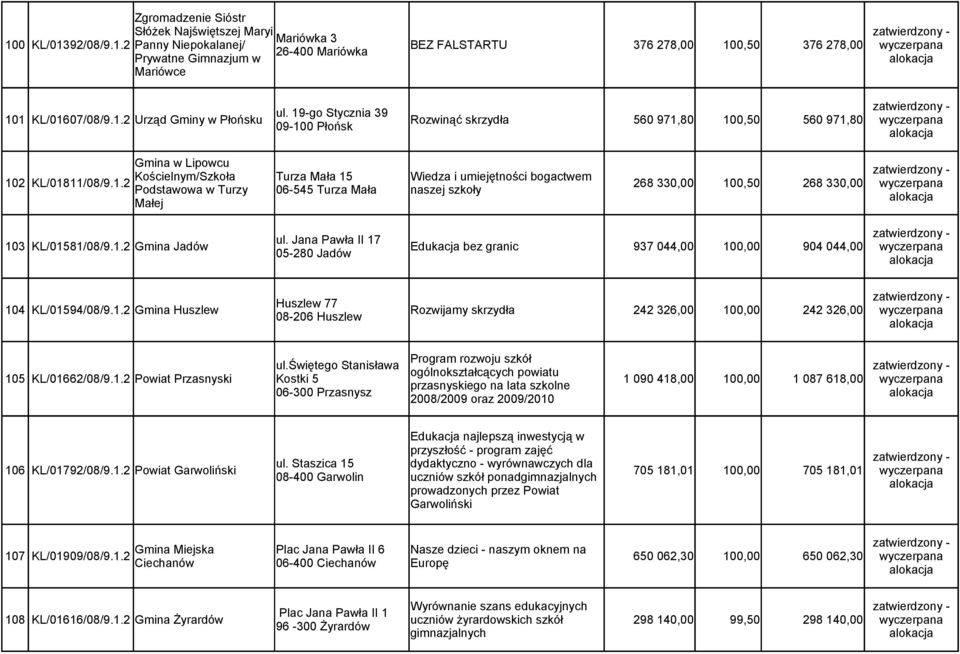 1.2 Podstawowa w Turzy 06-545 Turza Mała naszej szkoły 268 330,00 100,50 268 330,00 Małej ul. Jana Pawła II 17 103 KL/01581/08/9.1.2 Gmina Jadów Edukacja bez granic 937 044,00 100,00 904 044,00 05-280 Jadów Huszlew 77 104 KL/01594/08/9.