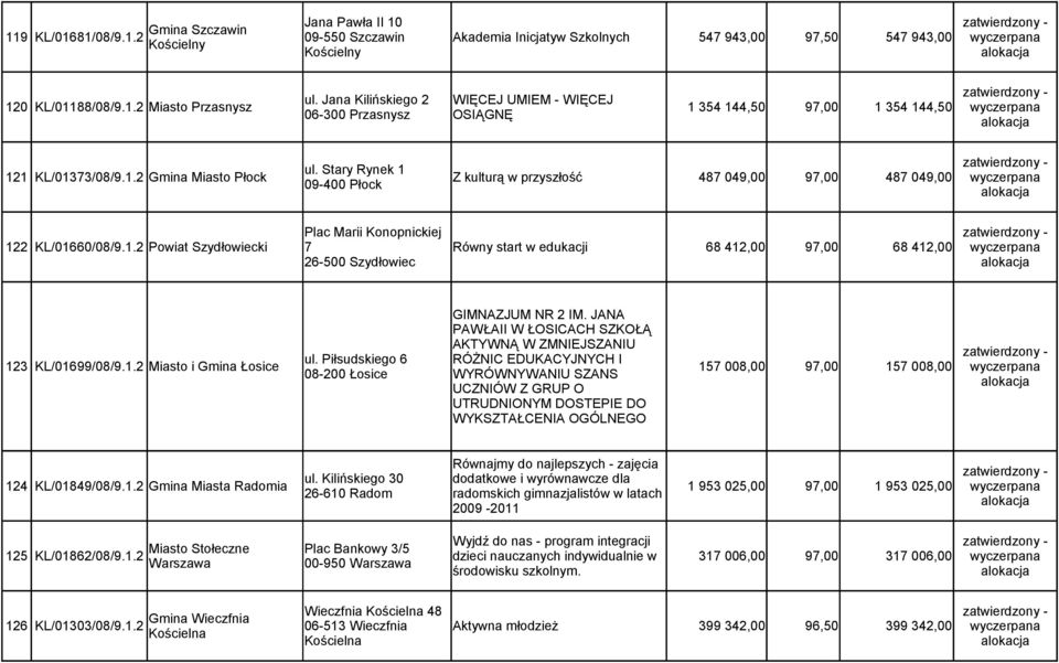 1.2 Powiat Szydłowiecki 7 Równy start w edukacji 68 412,00 97,00 68 412,00 26-500 Szydłowiec GIMNAZJUM NR 2 IM. JANA PAWŁAII W ŁOSICACH SZKOŁĄ AKTYWNĄ W ZMNIEJSZANIU 123 KL/01699/08/9.1.2 Miasto i Gmina Łosice ul.