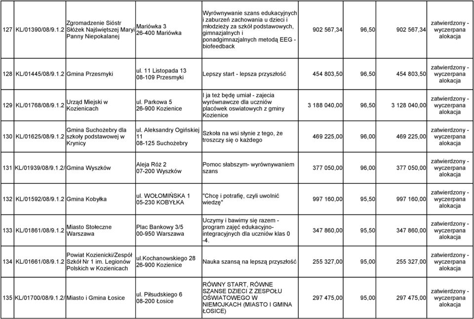 11 Listopada 13 128 KL/01445/08/9.1.2 Gmina Przesmyki Lepszy start - lepsza przyszłość 454 803,50 96,50 454 803,50 08-109 Przesmyki I ja też będę umiał - zajecia Urząd Miejski w ul.