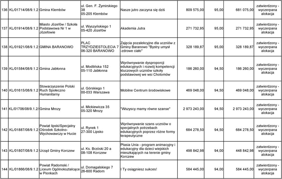 Modlińska 152 edukacyjnych i rozwój kompetencji 05-110 Jabłonna kluczowych uczniów szkoły 186 260,00 94,50 186 260,00 podstawowej we wsi Chotomów Stowarzyszenie Polski ul.