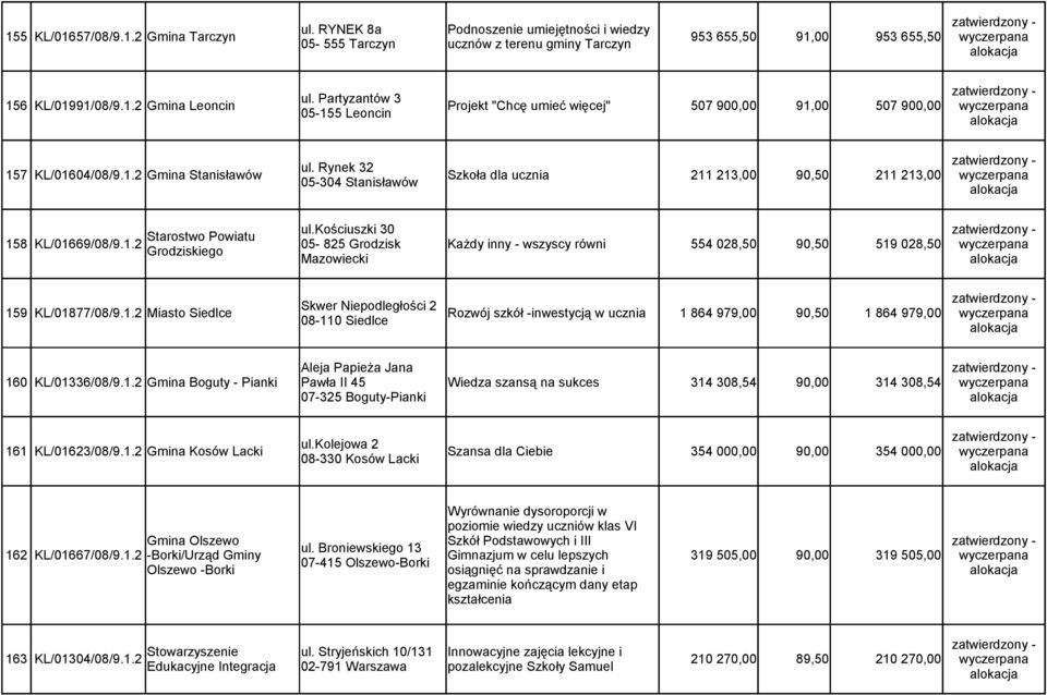 1.2 Miasto Siedlce Rozwój szkół -inwestycją w ucznia 1 864 979,00 90,50 1 864 979,00 08-110 Siedlce Aleja Papieża Jana 160 KL/01336/08/9.1.2 Gmina Boguty - Pianki Pawła II 45 Wiedza szansą na sukces 314 308,54 90,00 314 308,54 07-325 Boguty-Pianki ul.