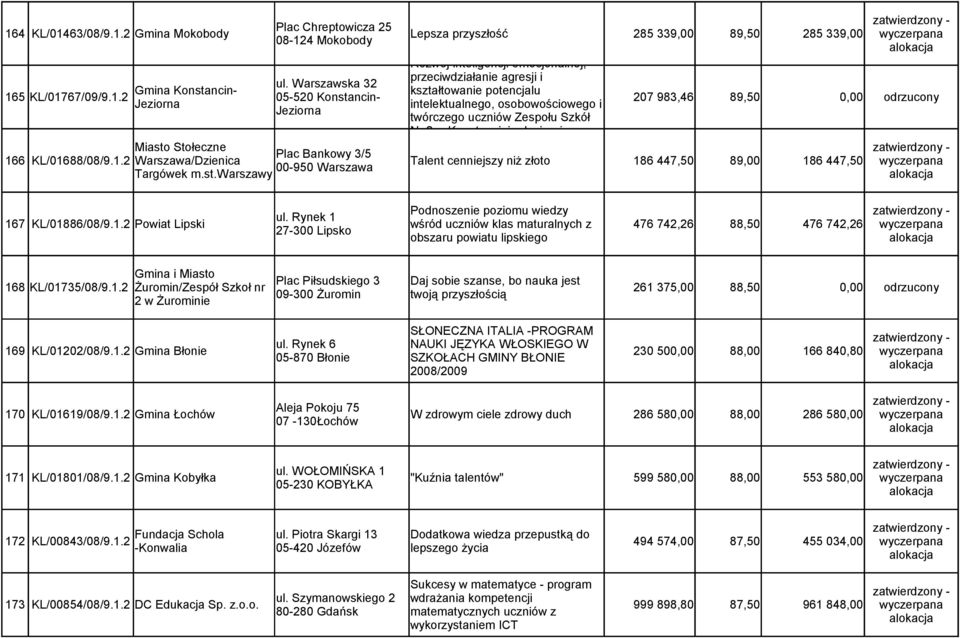 Warszawska 32 Gmina Konstancin- kształtowanie potencjalu 05-520 Konstancin- Jeziorna intelektualnego, osobowościowego i Jeziorna twórczego uczniów Zespołu Szkół 207 983,46 89,50 0,00 odrzucony Nr 2 w