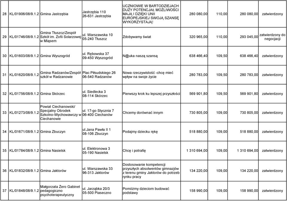 Gmina Tłuszcz/Zespół ul. Warszawska 10 29 KL/01746/08/9.1.2 Szkół im. Zofii Solarzowej Zdobywamy świat 320 965,00 110,00 293 045,00 05-240 Tłuszcz w Miąsem zatwierdzony do negocjacji ul.