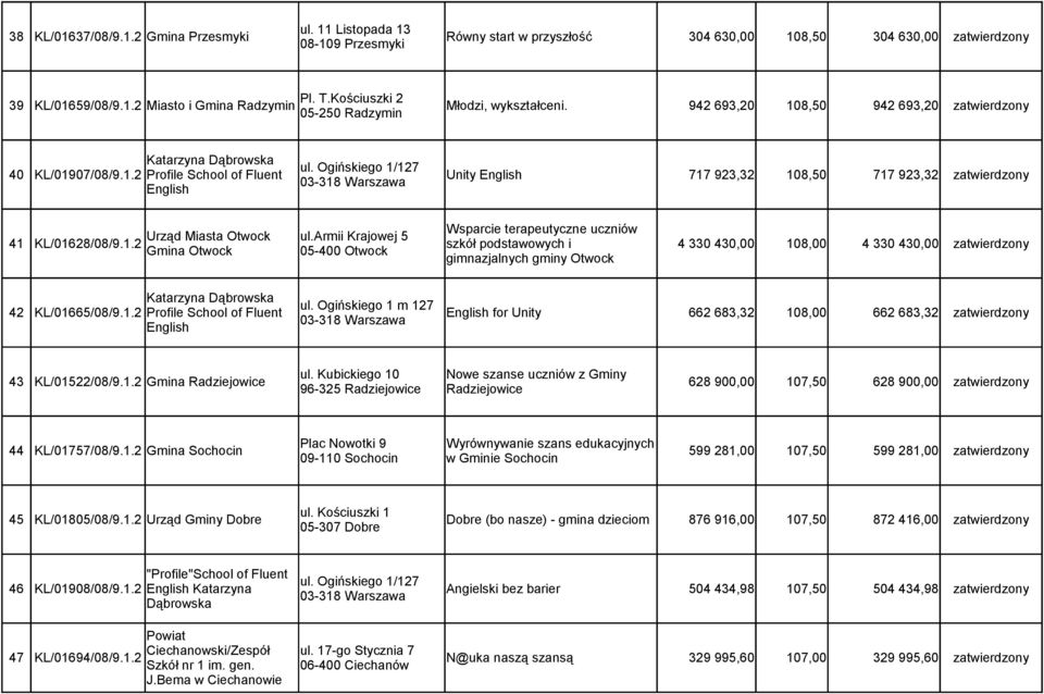 armii Krajowej 5 41 KL/01628/08/9.1.2 szkół podstawowych i 4 330 430,00 108,00 4 330 430,00 zatwierdzony Gmina Otwock 05-400 Otwock gimnazjalnych gminy Otwock Katarzyna Dąbrowska ul.