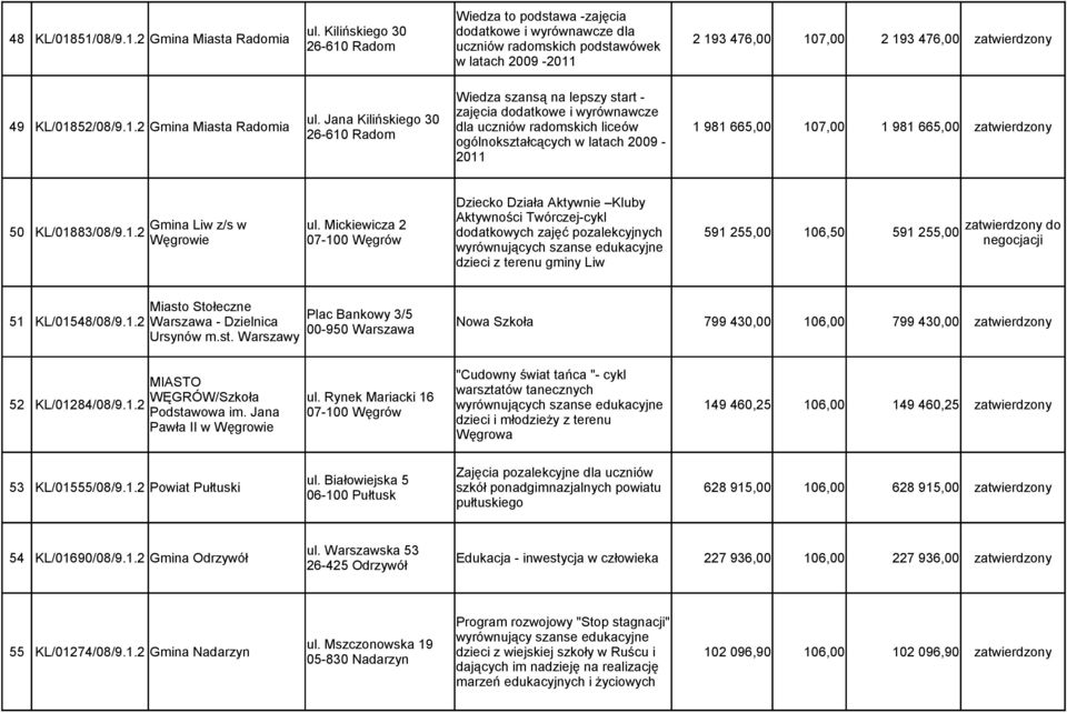 KL/01852/08/9.1.2 Gmina Miasta Radomia zajęcia dodatkowe i wyrównawcze ul.