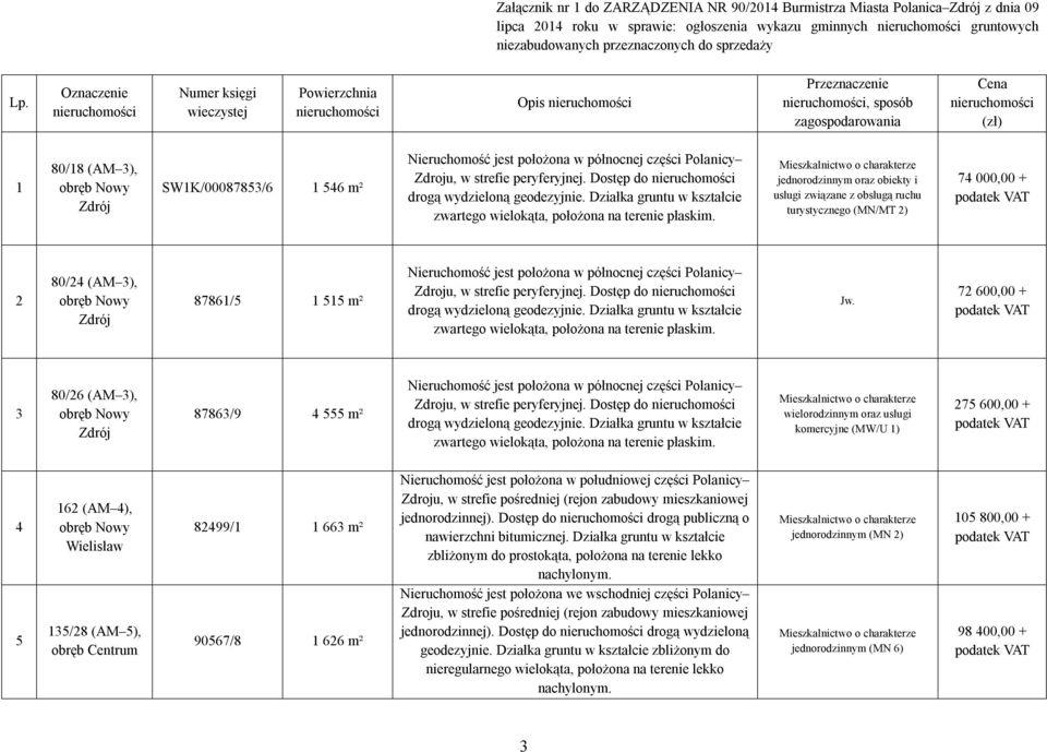 ruchu turystycznego (MN/MT 2) 74 000,00 + 2 80/24 (AM 3), 87861/5 1 515 m² 72 600,00 + 3 80/26 (AM 3), 87863/9 4 555 m² wielorodzinnym oraz usługi komercyjne (MW/U 1) 275 600,00 + 4 5 162 (AM 4),