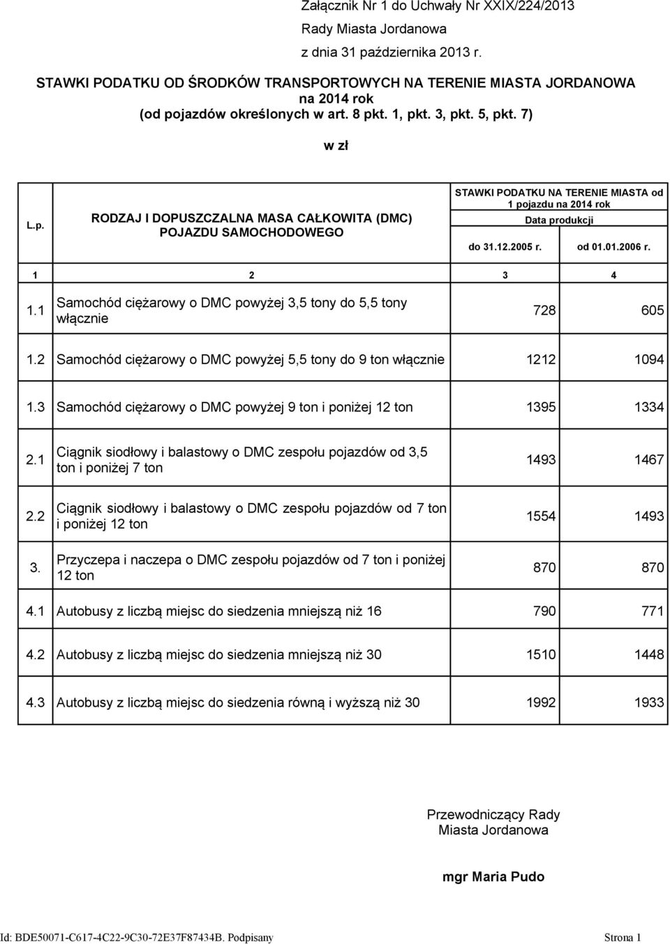 2 Samochód ciężarowy o DMC powyżej 5,5 tony do 9 ton włącznie 1212 1094 1.3 Samochód ciężarowy o DMC powyżej 9 ton i poniżej 12 ton 1395 1334 2.