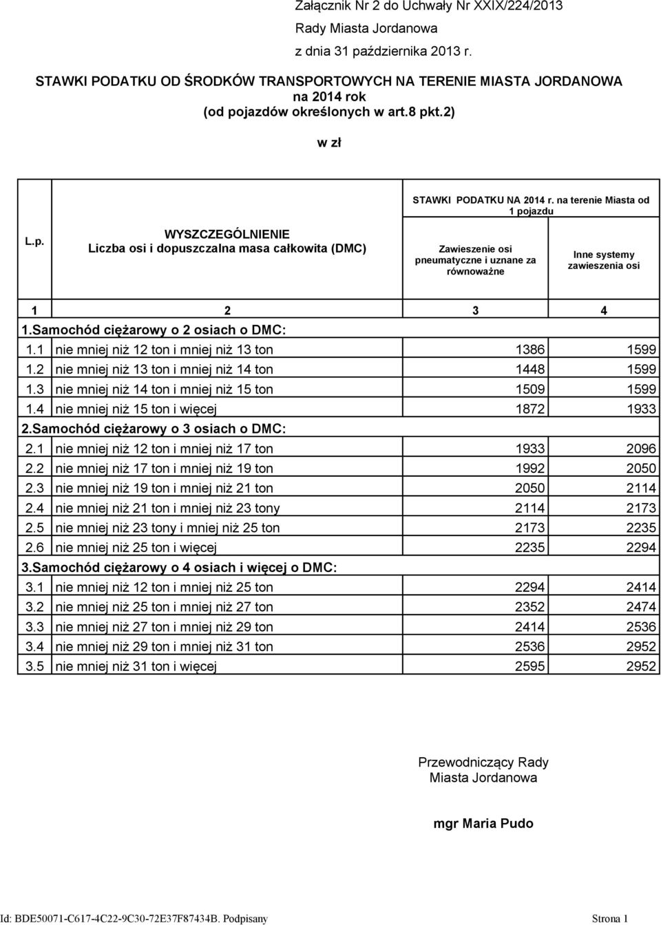 2 nie mniej niż 13 ton i mniej niż 14 ton 1448 1599 1.3 nie mniej niż 14 ton i mniej niż 15 ton 1509 1599 1.4 nie mniej niż 15 ton i więcej 1872 1933 2.Samochód ciężarowy o 3 osiach o DMC: 2.