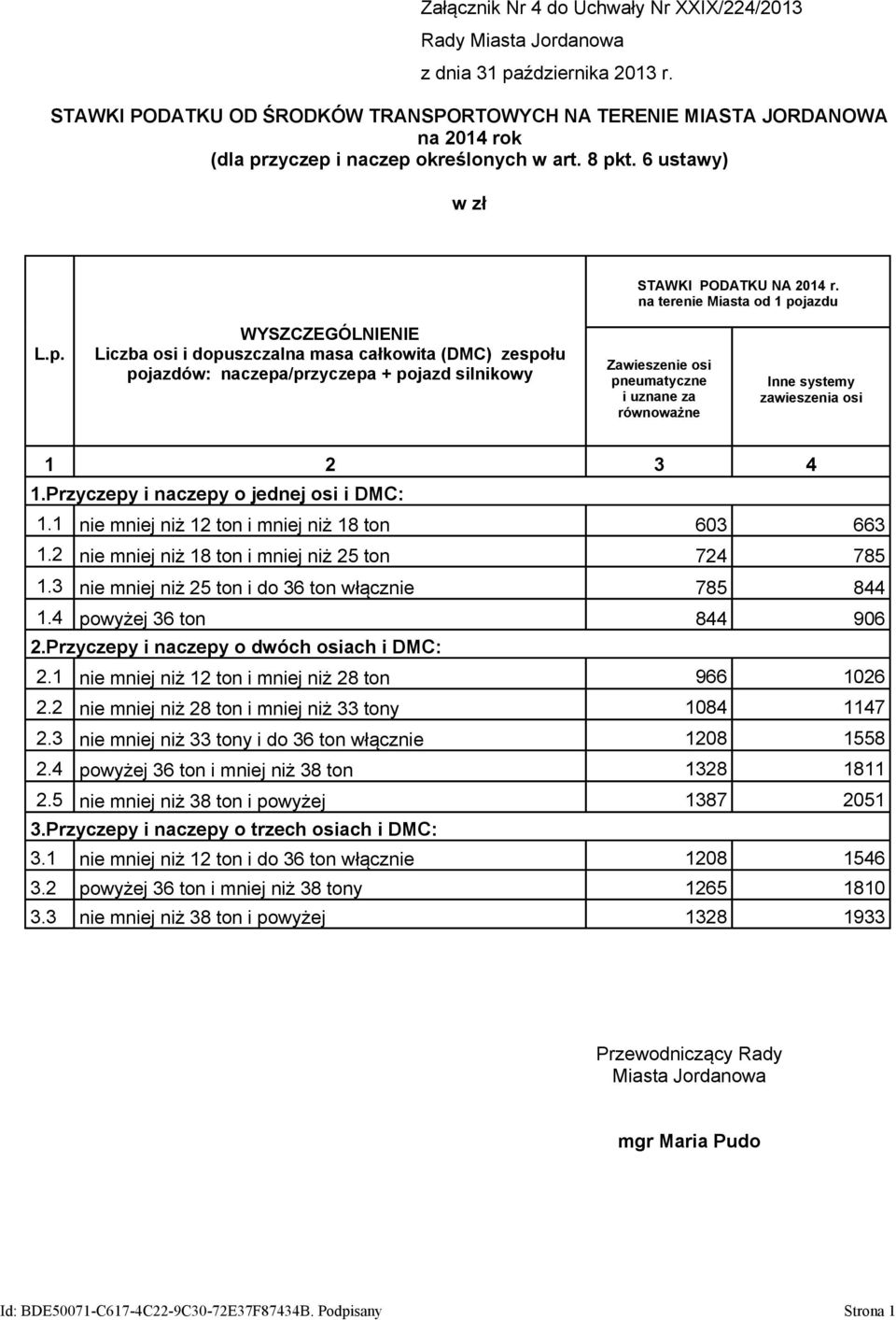 Przyczepy i naczepy o jednej osi i DMC: 1.1 nie mniej niż 12 ton i mniej niż 18 ton 603 663 1.2 nie mniej niż 18 ton i mniej niż 25 ton 724 785 1.3 nie mniej niż 25 ton i do 36 ton włącznie 785 844 1.