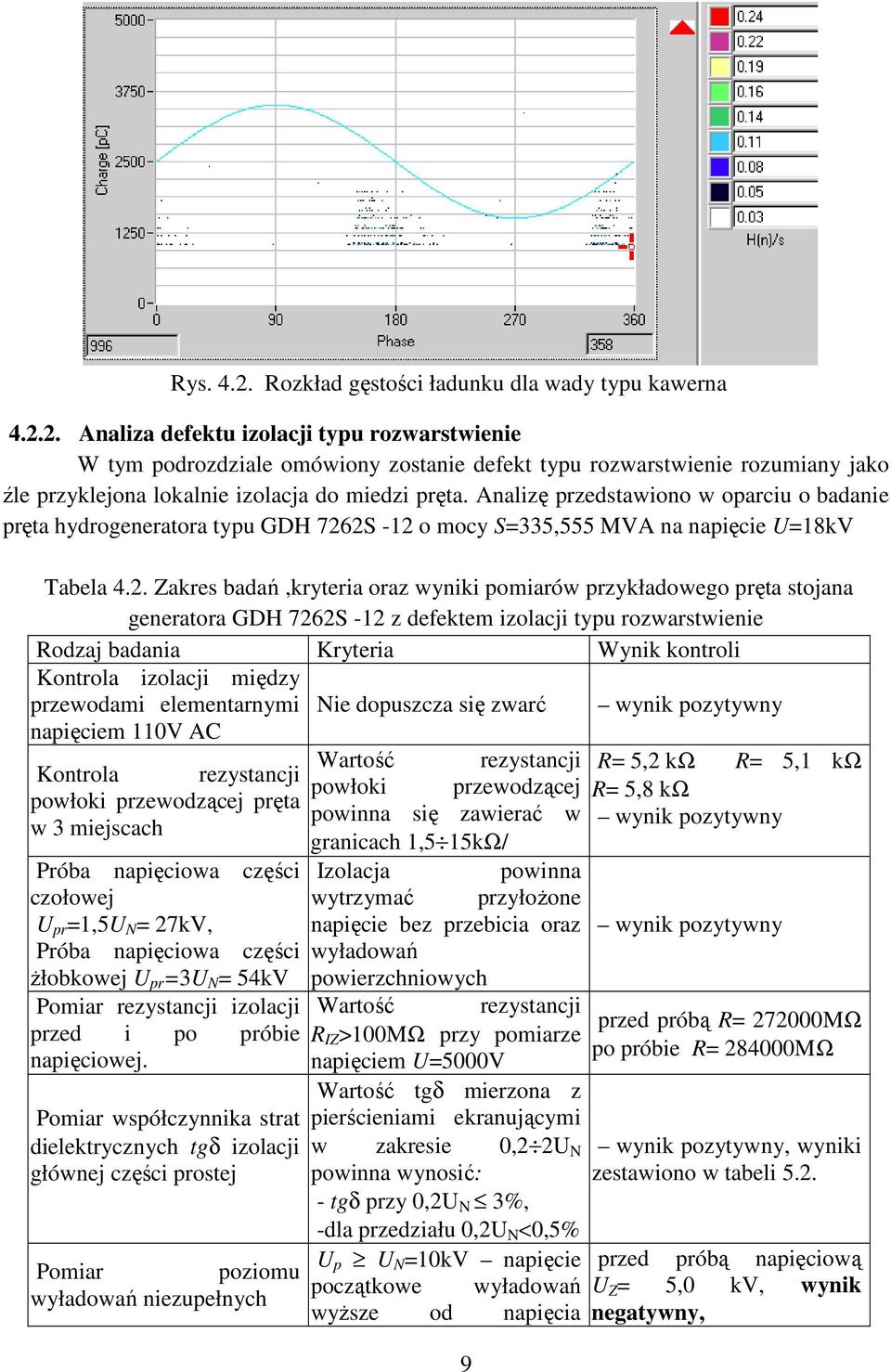 2S -12 o mocy S=335,555 MVA na napięcie U=18kV Tabela 4.2. Zakres badań,kryteria oraz wyniki pomiarów przykładowego pręta stojana generatora GDH 7262S -12 z defektem izolacji typu rozwarstwienie