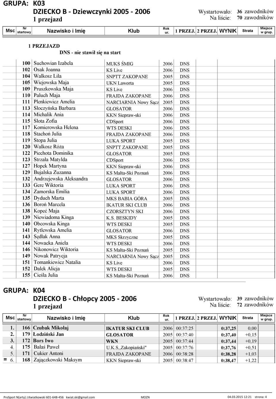 Siepraw-ski 2006 DNS 115 Słota Zofia CDSport 2006 DNS 117 Komierowska Helena WTS DESKI 2006 DNS 118 Stachoń Julia FRAJDA ZAKOPANE 2006 DNS 119 Stopa Julia LUKA SPORT 2005 DNS 120 Walkosz Róża SNPTT