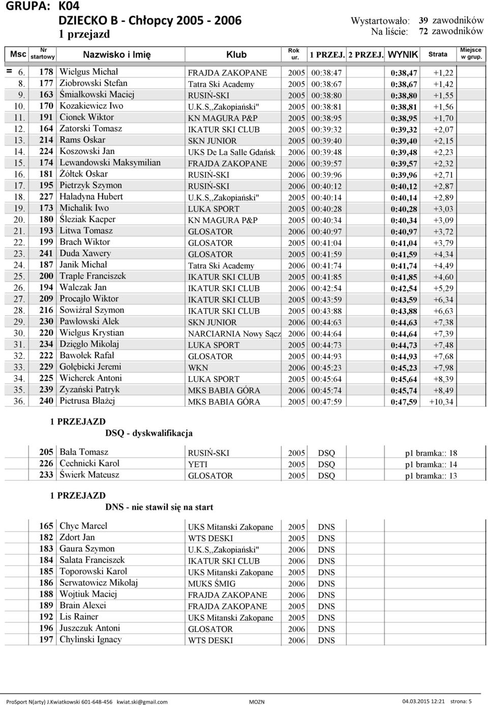 191 Cionek Wiktor KN MAGURA P&P 2005 00:38:95 0:38,95 +1,70 12. 164 Zatorski Tomasz IKATUR SKI CLUB 2005 00:39:32 0:39,32 +2,07 13. 214 Rams Oskar SKN JUNIOR 2005 00:39:40 0:39,40 +2,15 14.