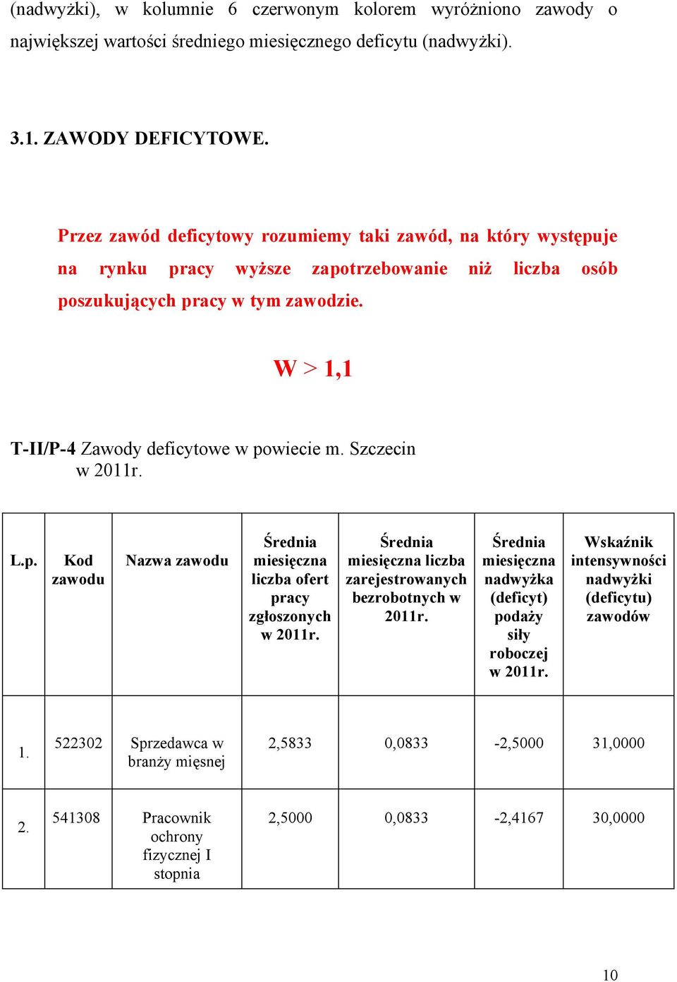 W > 1,1 T-II/P-4 Zawody deficytowe w powiecie m. Szczecin w 2011r. L.p. Kod zawodu Nazwa zawodu Średnia miesięczna liczba ofert pracy zgłoszonych w 2011r.