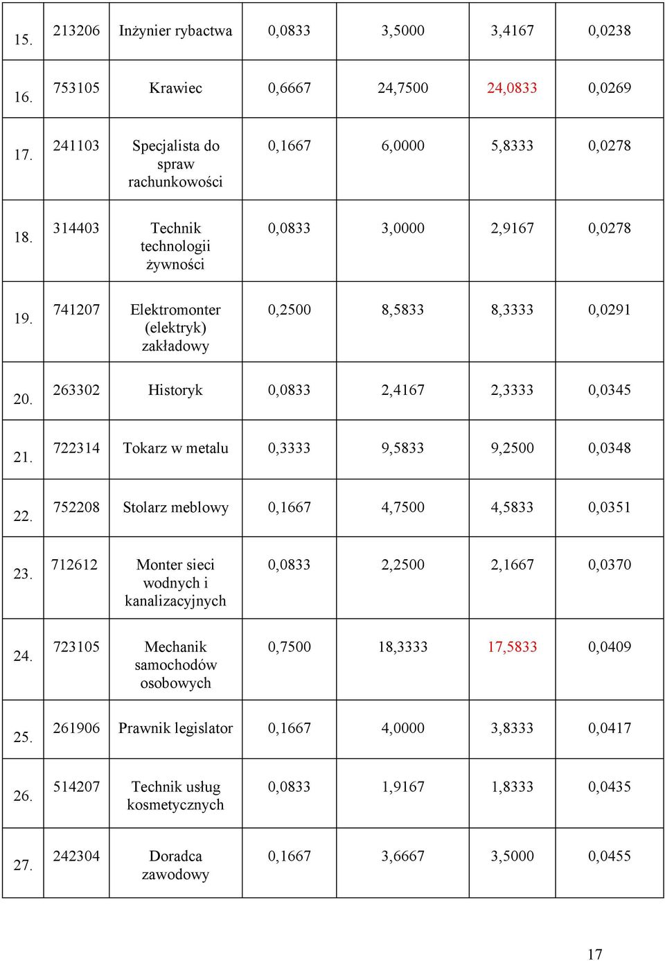 722314 Tokarz w metalu 0,3333 9,5833 9,2500 0,0348 22. 752208 Stolarz meblowy 0,1667 4,7500 4,5833 0,0351 23. 712612 Monter sieci wodnych i kanalizacyjnych 0,0833 2,2500 2,1667 0,0370 24.