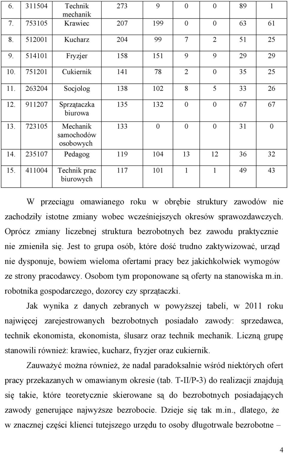411004 Technik prac biurowych 117 101 1 1 49 43 W przeciągu omawianego roku w obrębie struktury zawodów nie zachodziły istotne zmiany wobec wcześniejszych okresów sprawozdawczych.