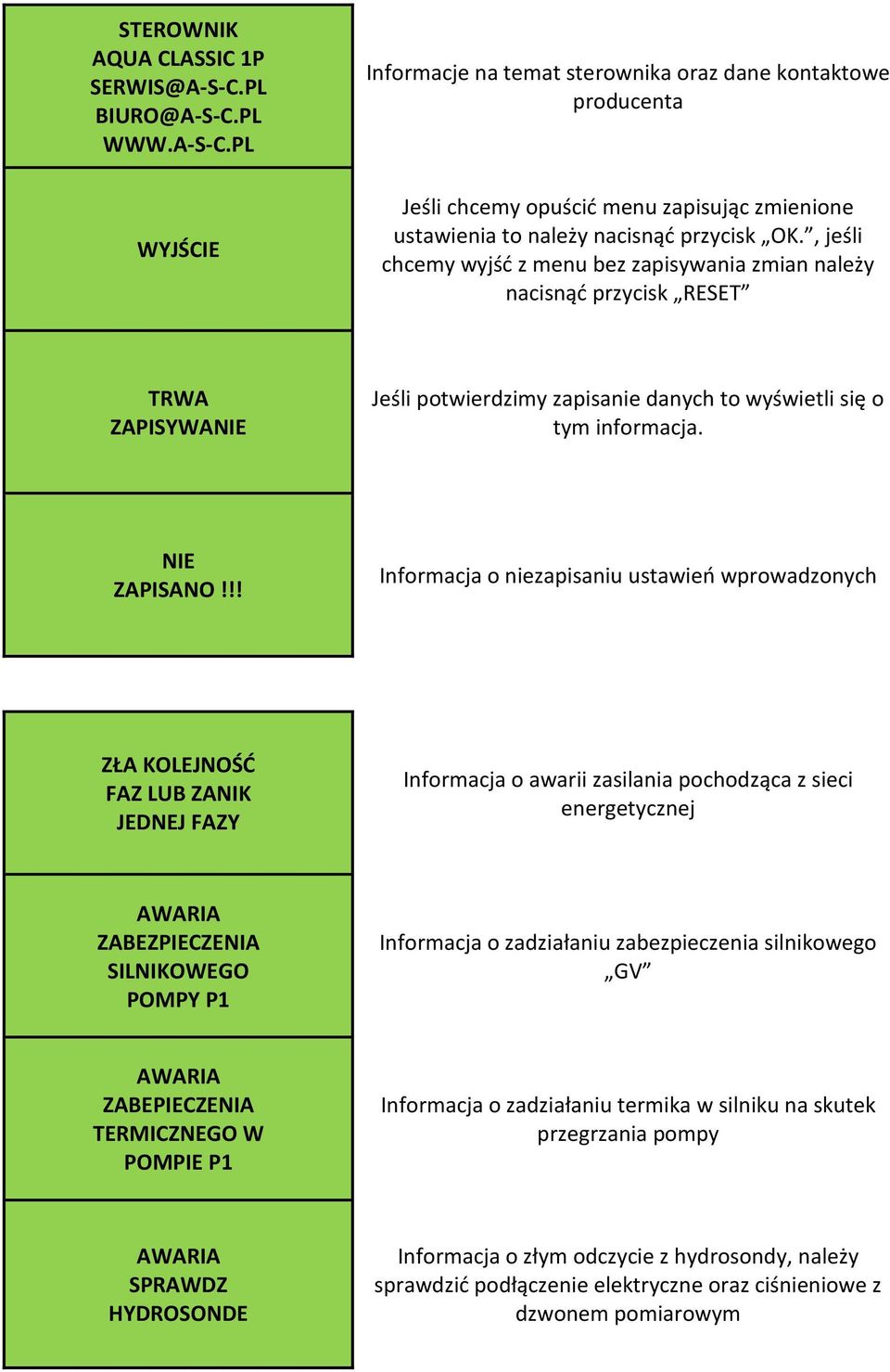 , jeśli chcemy wyjść z menu bez zapisywania zmian należy nacisnąć przycisk RESET TRWA ZAPISYWANIE Jeśli potwierdzimy zapisanie danych to wyświetli się o tym informacja. NIE ZAPISANO!