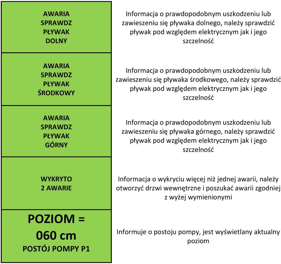 szczelność Informacja o prawdopodobnym uszkodzeniu lub zawieszeniu się pływaka górnego, należy sprawdzić pływak pod względem elektrycznym jak i jego szczelność WYKRYTO 2 AWARIE POZIOM = 060 cm