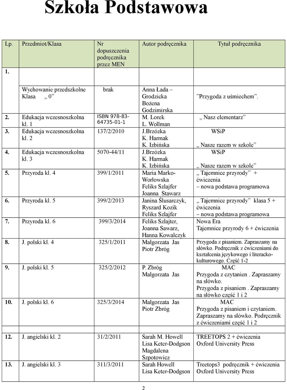 Izbińska 5070-44/11 J.Brzózka K. Harmak K. Izbińska 5. Przyroda kl. 4 399/1/2011 Maria Marko- Worłowska Feliks Szlajfer Joanna Stawarz 6. Przyroda kl. 5 399/2/2013 Janina Ślusarczyk, Ryszard Kozik Feliks Szlajfer 7.