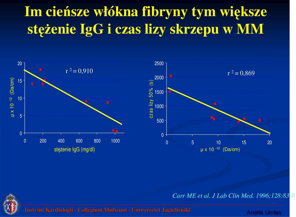 1500 1000 500 r 2 = 0,869 0 0 200 400 600 800 1000 stężenie IgG (mg/dl) 0