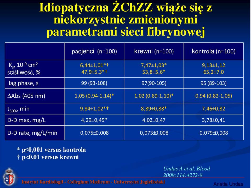 nm) 1,05 (0,94-1,14)* 1,02 (0,89-1,10)* 0,94 (0,82-1,05) t 50%, min 9,84±1,02* 8,89±0,88* 7,46±0,82 D-D max, mg/l 4,29±0,45* 4,02±0,47