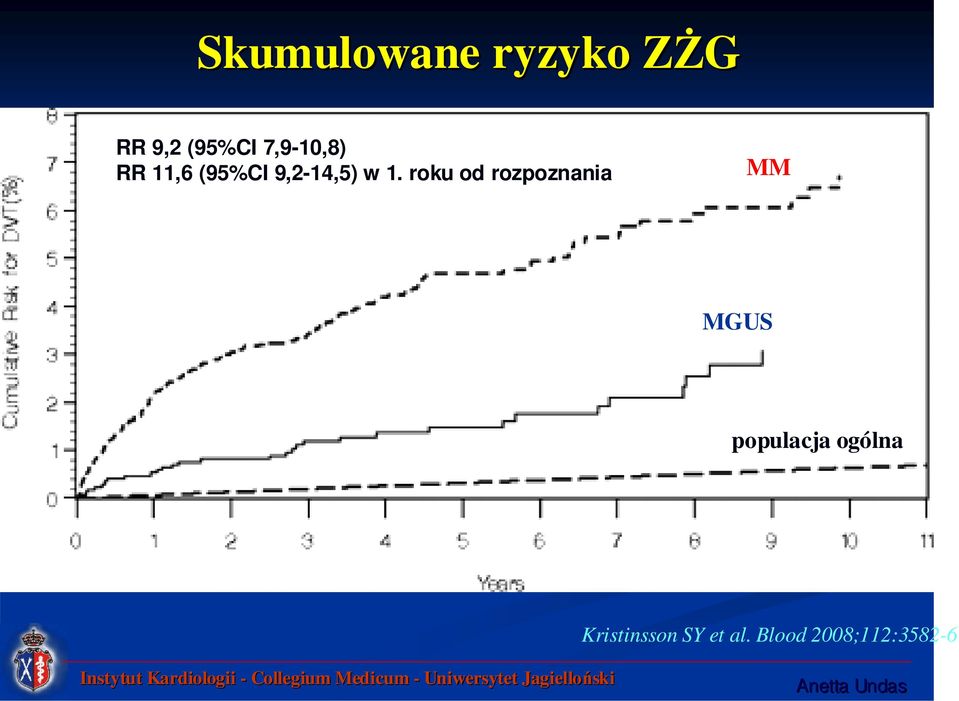 roku od rozpoznania MM MGUS populacja