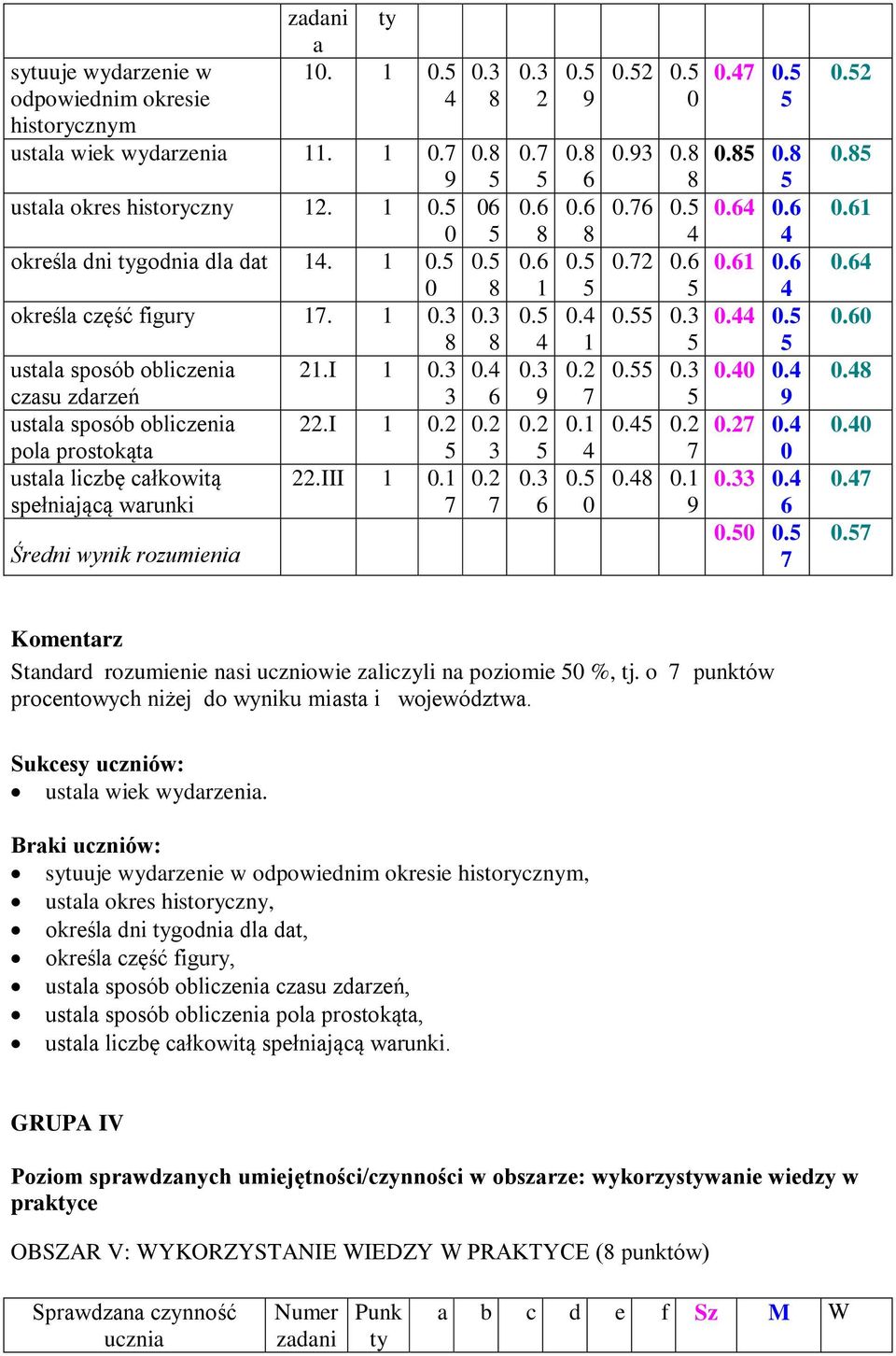 ................................................................. Komentarz Standard rozumienie nasi uczniowie zaliczyli na poziomie %, tj. o punktów procentowych niżej do wyniku miasta i województwa.