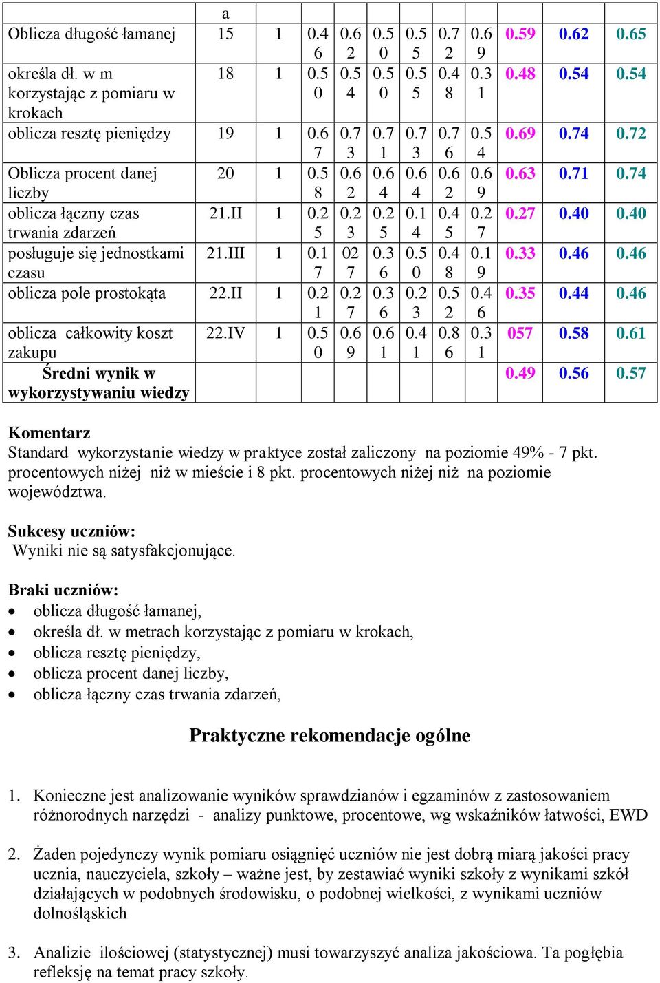 ................................................................ Komentarz Standard wykorzystanie wiedzy w praktyce został zaliczony na poziomie % - pkt. procentowych niżej niż w mieście i pkt.