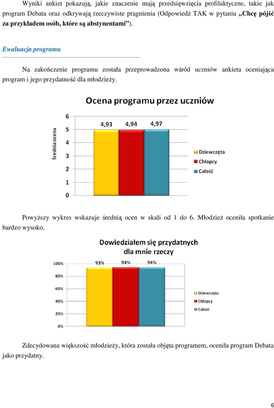 Ewaluacja programu Na zakończenie programu została przeprowadzona wśród uczniów ankieta oceniająca program i jego przydatność dla młodzieży.