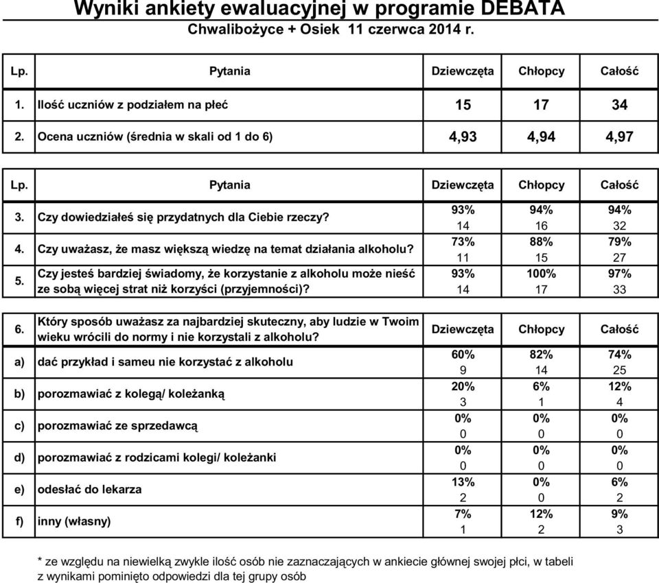 5. 6. Czy jesteś bardziej świadomy, że korzystanie z alkoholu może nieść ze sobą więcej strat niż korzyści (przyjemności)?