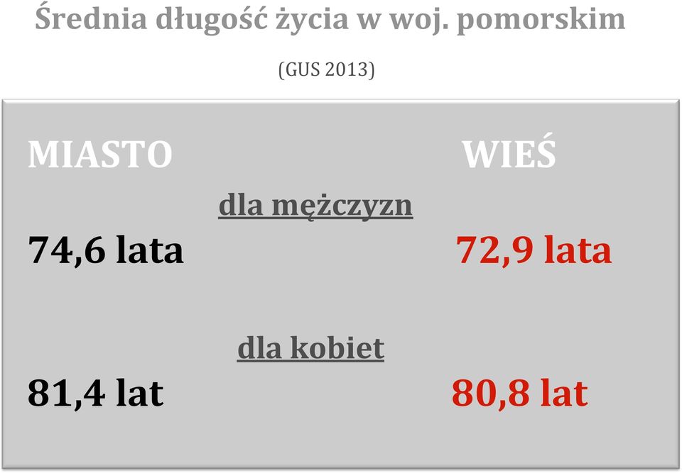 WIEŚ dla mężczyzn 74,6 lata