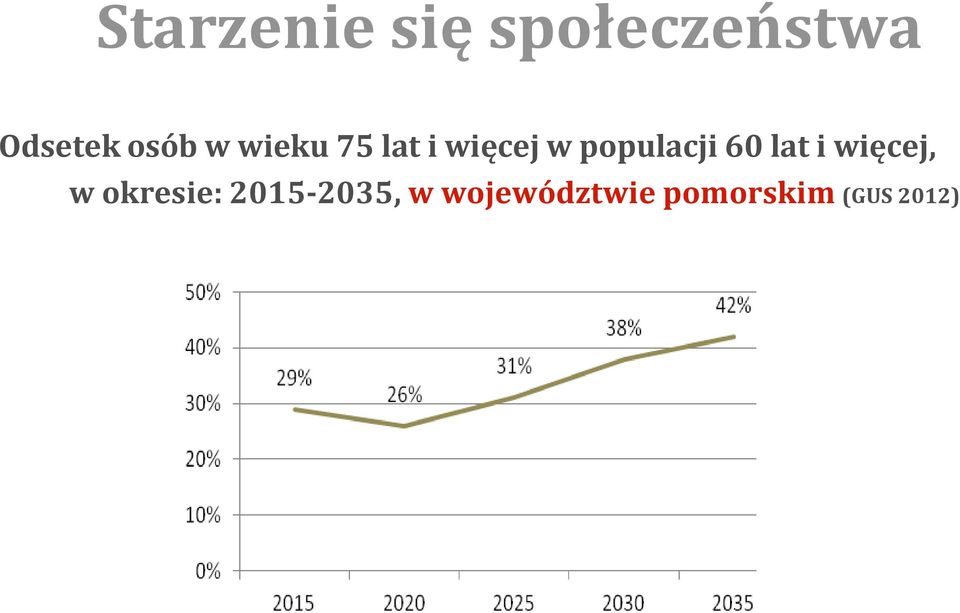 populacji 60 lat i więcej, w okresie: