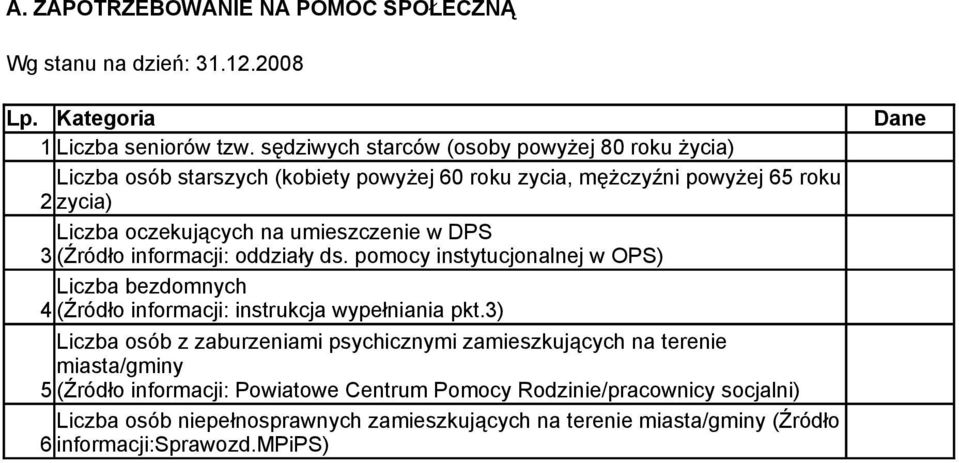 umieszczenie w DPS 3 (Źródło informacji: oddziały ds. pomocy instytucjonalnej w OPS) Liczba bezdomnych 4 (Źródło informacji: instrukcja wypełniania pkt.