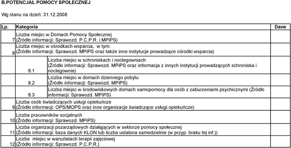 3 Liczba miejsc w schroniskach i noclegowniach (Źródło informacji: Sprawozd.