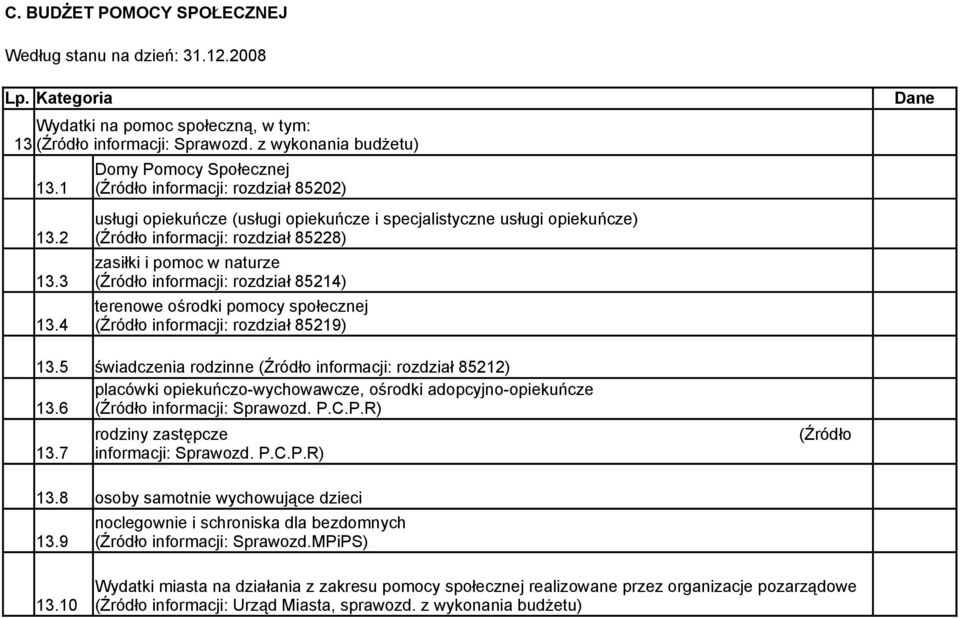 (Źródło informacji: rozdział 85214) terenowe ośrodki pomocy społecznej (Źródło informacji: rozdział 85219) 13.