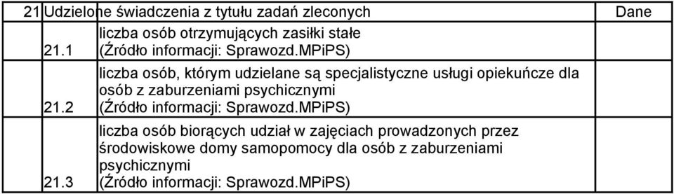 3 liczba osób, którym udzielane są specjalistyczne usługi opiekuńcze dla osób z zaburzeniami psychicznymi