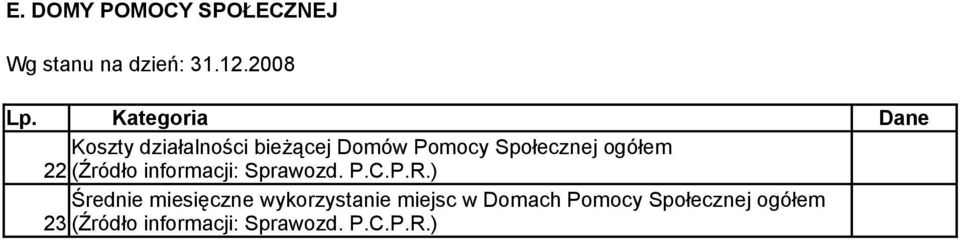 (Źródło informacji: Sprawozd. P.C.P.R.