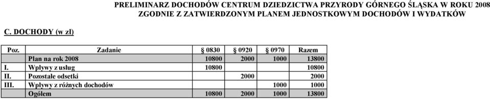 Zadanie 0830 0920 0970 Razem Plan na rok 2008 10800 2000 1000 13800 I.