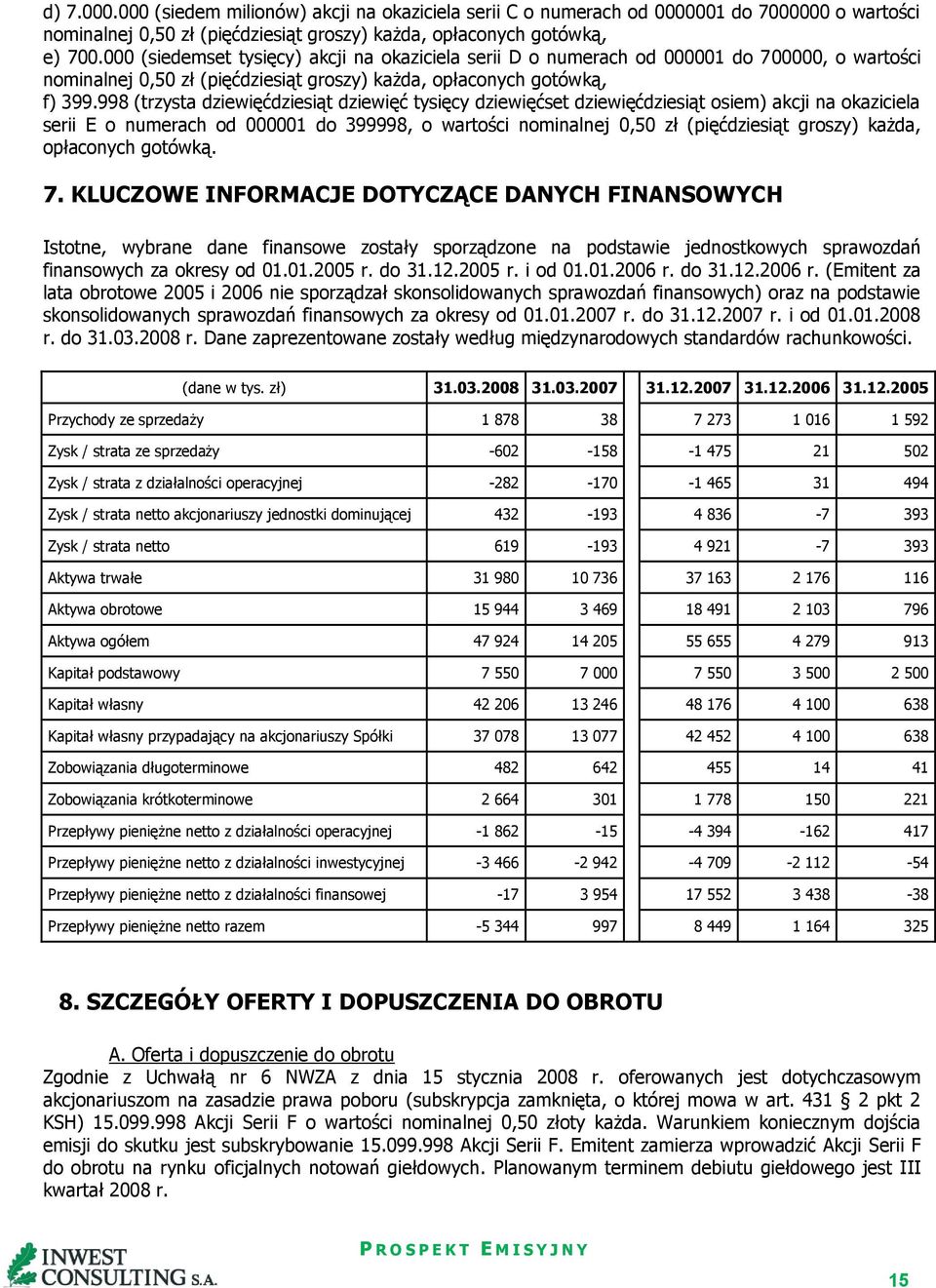 998 (trzysta dziewięćdziesiąt dziewięć tysięcy dziewięćset dziewięćdziesiąt osiem) akcji na okaziciela serii E o numerach od 000001 do 399998, o wartości nominalnej 0,50 zł (pięćdziesiąt groszy)