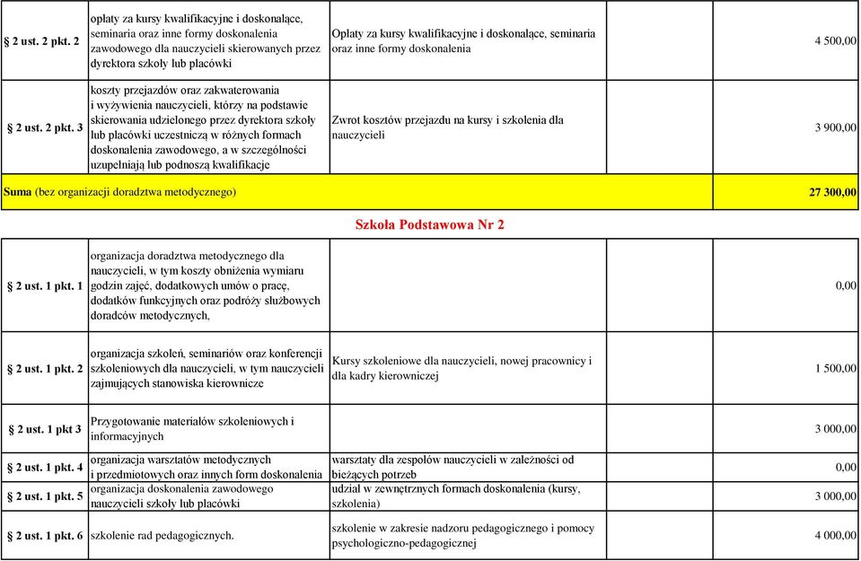 pracownicy i dla kadry kierowniczej 1 50 3 00 warsztaty dla zespołów nauczycieli w zależności od bieżących potrzeb udział w zewnętrznych formach