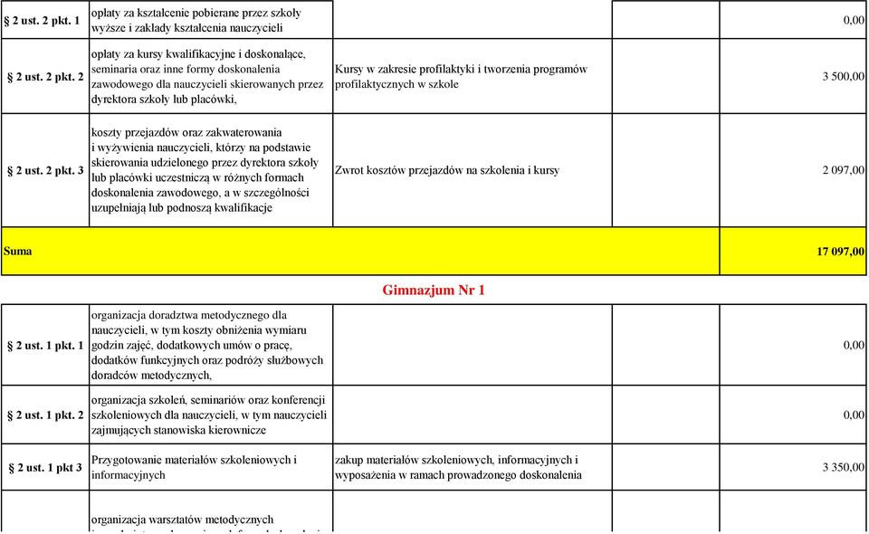 szkolenia i kursy 2 097,00 17 097,00 Gimnazjum Nr 1 zakup