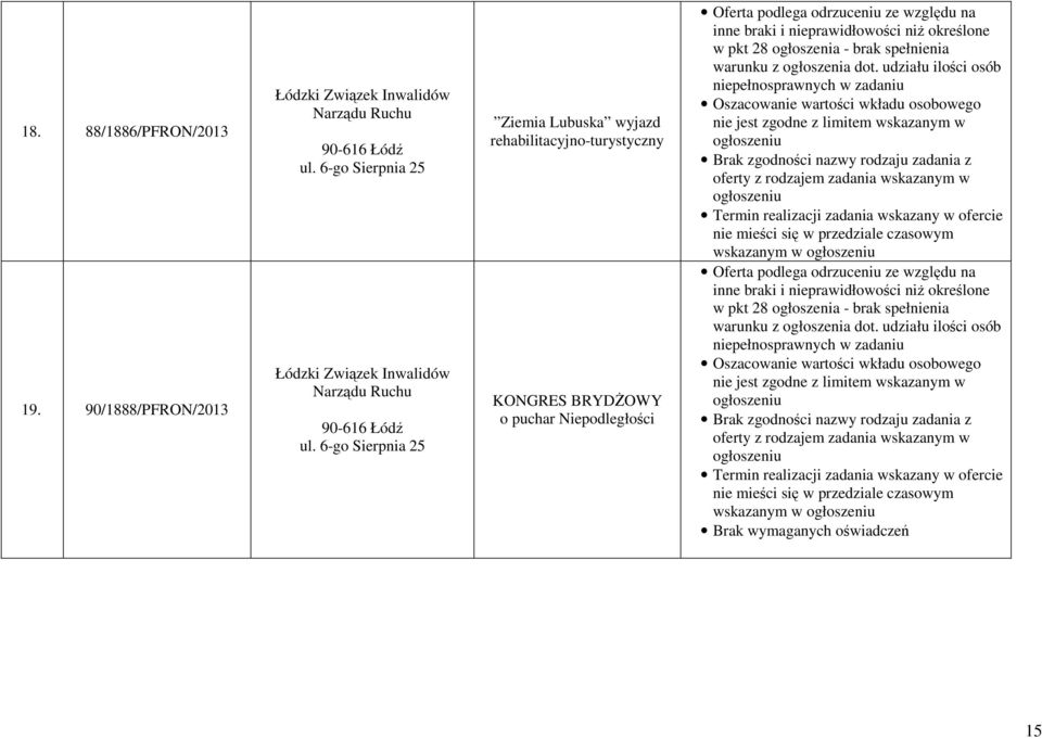 nazwy rodzaju zadania z oferty z rodzajem zadania wskazanym w Termin realizacji zadania wskazany w ofercie nie mieści się w przedziale czasowym wskazanym w Oszacowanie wartości wkładu osobowego nie