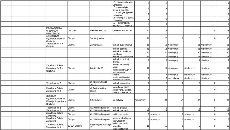 Wojciecha 20 20 0 0 0 20 Olsztyn Żolnierska 15 technik budownictwa 11 11 nie dotyczy 11 nie dotyczy 11 Olsztyn Żołniertska 15 Olsztyn Olsztyn ul. Paderewskiego 10/12 ul.