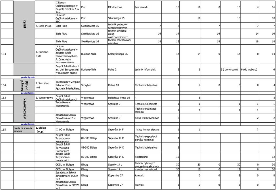 Unii Europejskiej w Rucianem-Nidzie Pisz Młodzieżowa bez zawodu 16 16 0 16 4 16 Pisz Sikorskiego 15 10 10 10 technik pojazdów samoichodowych technik żywienia i usług technik mechanizacji rolnictwa 7