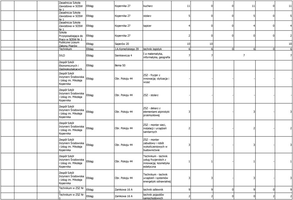 Komeńskiego 39 technik logistyk 6 6 0 6 0 6 IVLO Elbląg Sienkiewicza 4 Ekonomicznych i Elbląg Bema 50 I a matematyka, informatyka, geografia ZSZ - fryzjer z innowacją: stylizacja i wizaż 7 7 7 7 - -