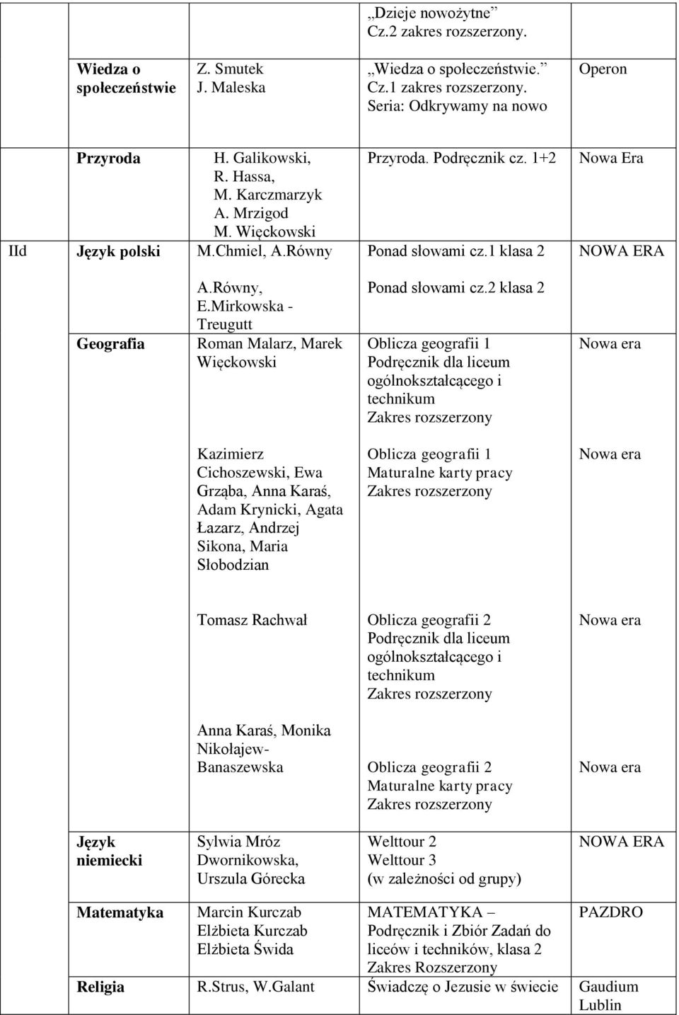 2 klasa 2 Oblicza geografii 1 Podręcznik dla liceum ogólnokształcącego i technikum Zakres Kazimierz Cichoszewski, Ewa Grząba, Anna Karaś, Adam Krynicki, Agata Łazarz, Andrzej Sikona, Maria Słobodzian