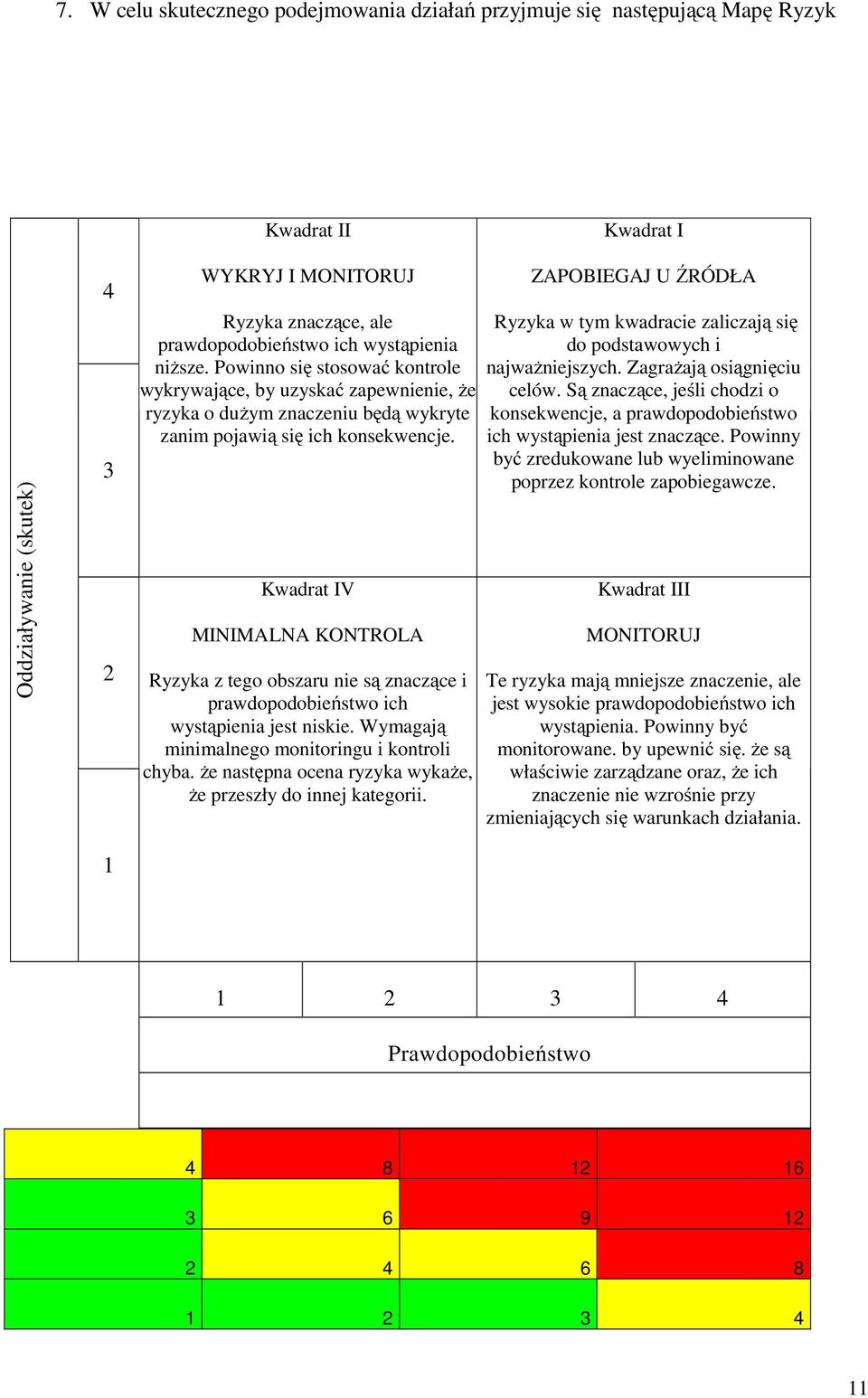 Kwadrat IV MINIMALNA KONTROLA Ryzyka z tego obszaru nie są znaczące i prawdopodobieństwo ich wystąpienia jest niskie. Wymagają minimalnego monitoringu i kontroli chyba.