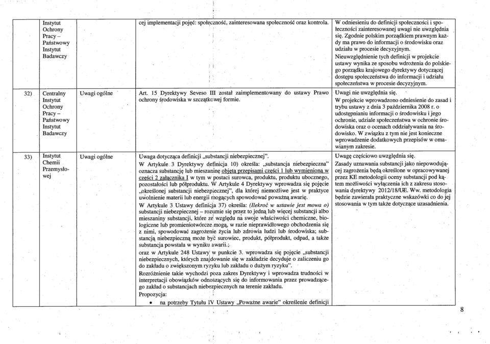 W Artykule, 3 Dyrektywy definicja 10) okre śla: substancja niebezpieczna" oznacza substancj ę lub mieszaninę objeta przepisami części 1 lub wymieniona.