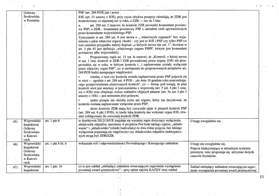 I stanowi, że kontrole ZZR prowadzi komendant powiatowy PSP, a ZDR - komendant powiatowy PSP z udzia łem osób upoważnionych przez komendanta wojewódzkiego PSP. Tymczasem w art. 269 ust.