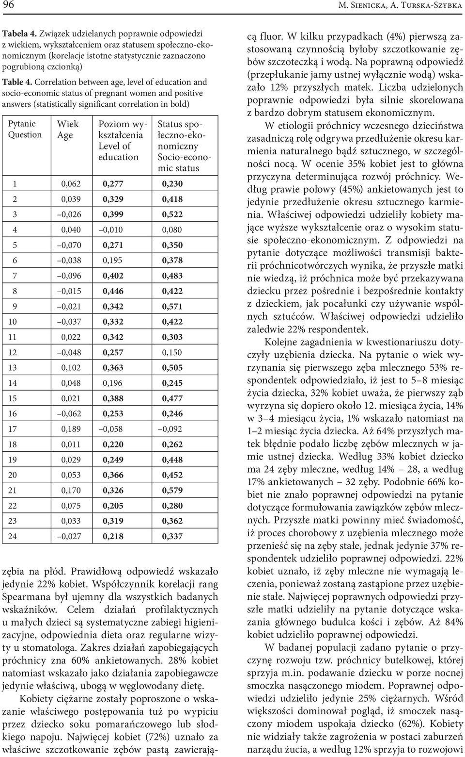 Correlation between age, level of education and socio-economic status of pregnant women and positive answers (statistically significant correlation in bold) Pytanie Question Wiek Age Poziom