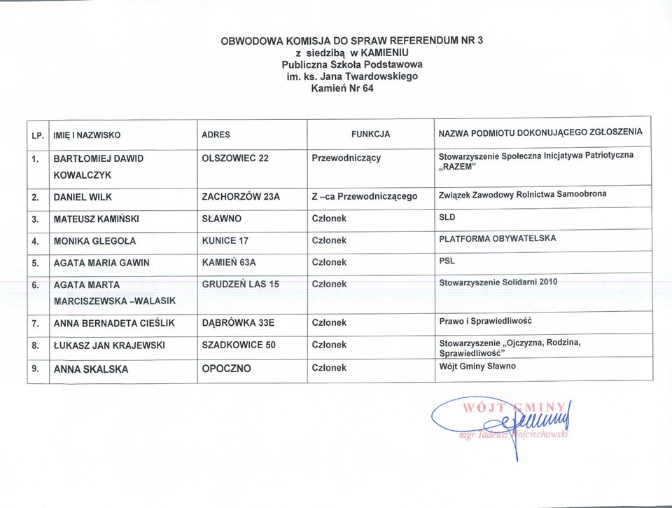 ZACHORZOW 23A Z -ca Przewodniczqcego Zwiqzek Zawodowy Rolnictwa Samoobrona MATEUSZ KAMINSKI SLAWNO MONIKA GLEGOLA KUNICE 17 AGATA MARIA GAWIN KAMIEN 63A 6 ".